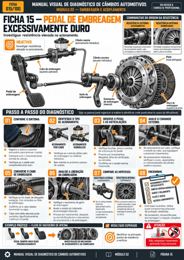 Ficha 15: pedal de embreagem excessivamente duro